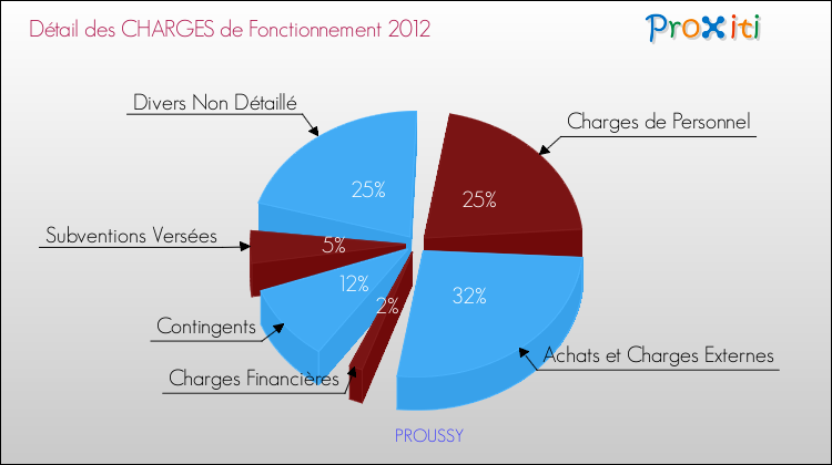 Décomposition des Charges de Fonctionnement 2012 de la commune de PROUSSY Charges de Fonctionnement 2012 pour la commune de PROUSSY