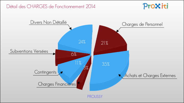 Décomposition des Charges de Fonctionnement 2014 de la commune de PROUSSY Charges de Fonctionnement 2014 pour la commune de PROUSSY