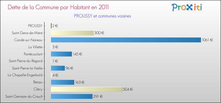 Dette par habitant de la commune en 2011 pour PROUSSY et les communes proches Comparaison de la dette par habitant de la commune en 2011 pour PROUSSY et les communes voisines