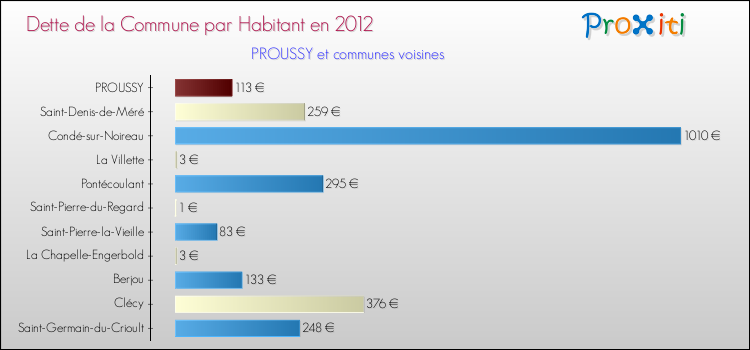 Dette par habitant de la commune en 2012 pour PROUSSY et les communes proches Comparaison de la dette par habitant de la commune en 2012 pour PROUSSY et les communes voisines