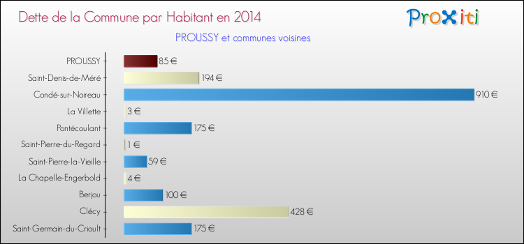 Dette par habitant de la commune en 2014 pour PROUSSY et les communes proches Comparaison de la dette par habitant de la commune en 2014 pour PROUSSY et les communes voisines