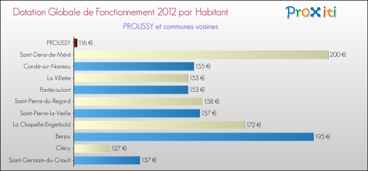 Montant des dotations globales de fonctionnement DGF par Habitant pour PROUSSY et les communes proches Comparaison des des dotations globales de fonctionnement DGF par habitant pour PROUSSY et les communes voisines