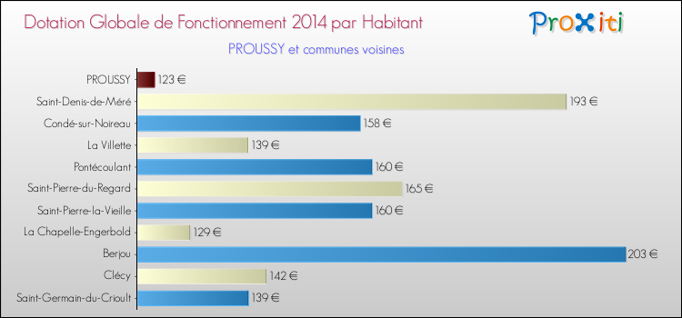 Montant des dotations globales de fonctionnement DGF par Habitant pour PROUSSY et les communes proches en 2014. Comparaison des des dotations globales de fonctionnement DGF par habitant pour PROUSSY et les communes voisines en 2014.
