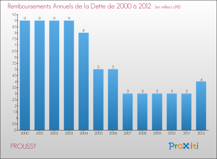 Evolution de l'annuité de la dette pour la commune de PROUSSY de 2000 à 2012 Annuités de la dette pour PROUSSY de 2000 à 2012