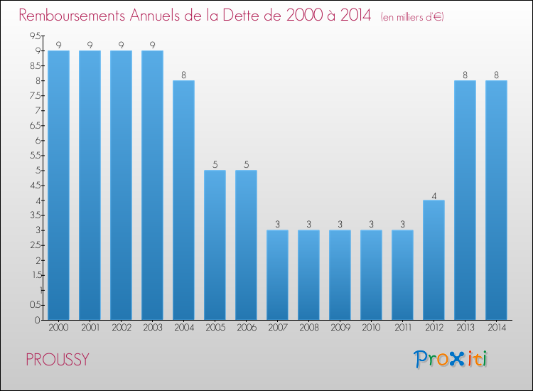 Evolution de l'annuité de la dette pour la commune de PROUSSY de 2000 à 2014 Annuités de la dette pour PROUSSY de 2000 à 2014