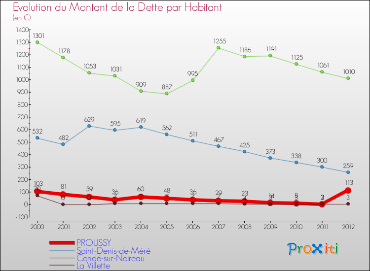 Evolution de la dette par habitant pour la commune de PROUSSY et les communes proches de 2000 à 2012 Comparaison de la dette par habitant pour PROUSSY et les communes voisines de 2000 à 2012
