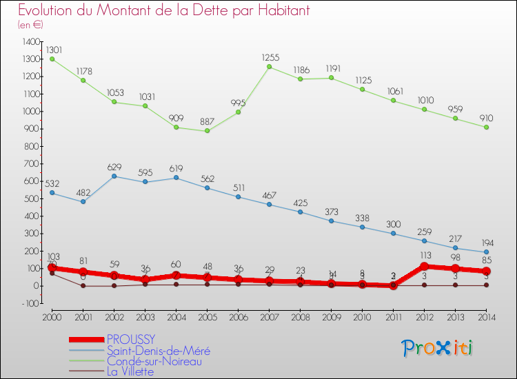 Evolution de la dette par habitant pour la commune de PROUSSY et les communes proches de 2000 à 2014 Comparaison de la dette par habitant pour PROUSSY et les communes voisines de 2000 à 2014