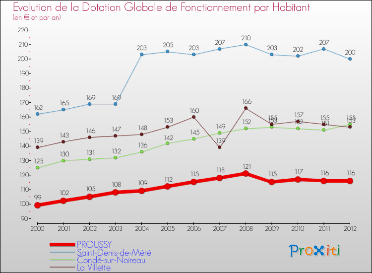 Evolution et montant de la dotation globale de fonctionnement par Habitant pour PROUSSY et les communes proches Comparaison des dotations globales de fonctionnement par habitant pour PROUSSY et les communes voisines