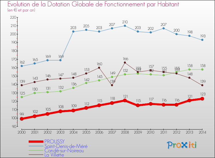 Evolution et montant de la dotation globale de fonctionnement par Habitant pour PROUSSY et les communes proches de 2000 à 2014. Comparaison des dotations globales de fonctionnement par habitant pour PROUSSY et les communes voisines de 2000 à 2014.