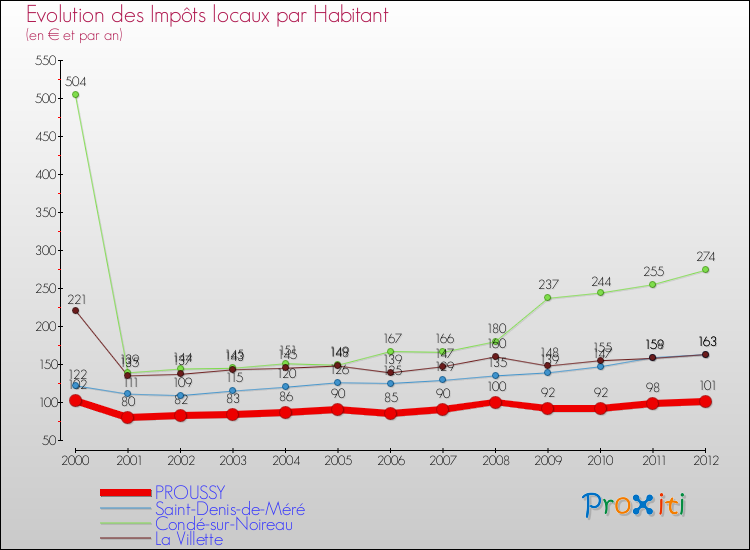 Evolution et montant des impôts locaux par Habitant pour PROUSSY et les communes proches Comparaison des impôts locaux par habitant pour PROUSSY et les communes voisines