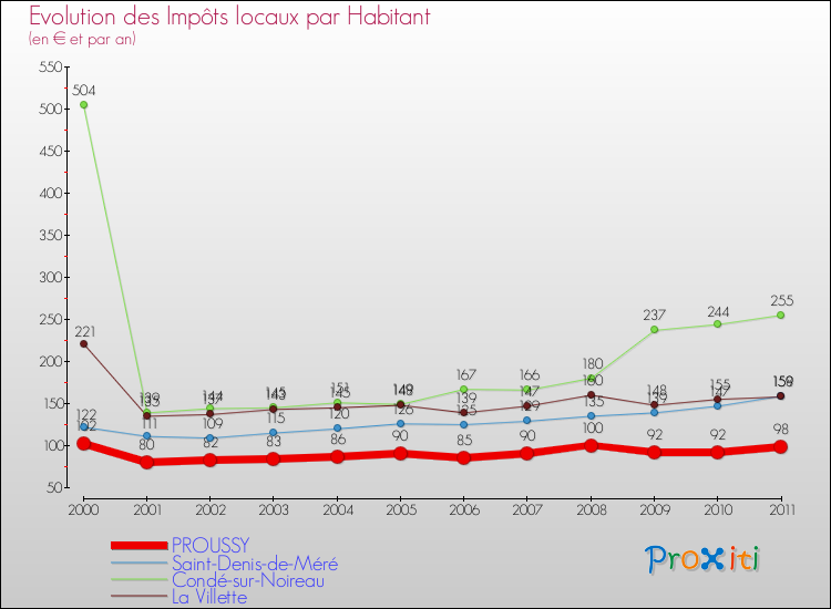 Evolution et montant des impôts locaux par Habitant pour PROUSSY et les communes proches Comparaison des impôts locaux par habitant pour PROUSSY et les communes voisines