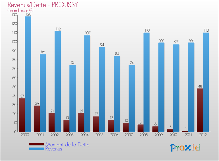 Evolution comparée de la dette et des revenus pour la commune de PROUSSY de 2000 à 2012 Comparaison de la dette et des revenus pour PROUSSY de 2000 à 2012