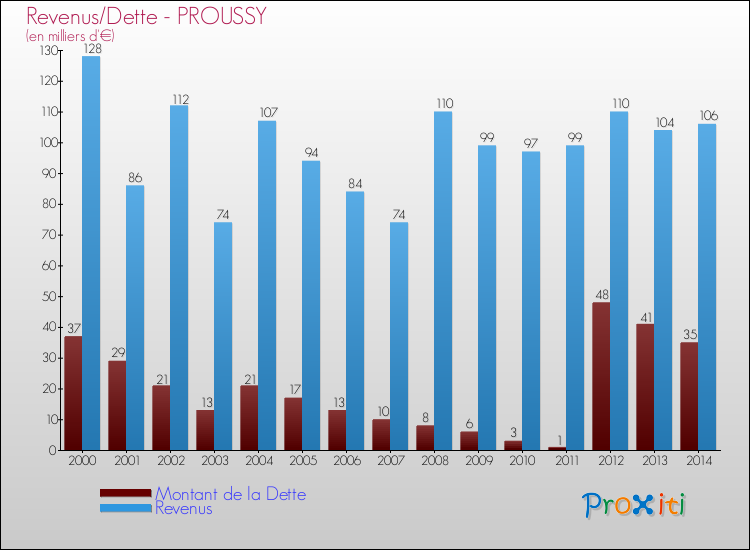 Evolution comparée de la dette et des revenus pour la commune de PROUSSY de 2000 à 2014 Comparaison de la dette et des revenus pour PROUSSY de 2000 à 2014