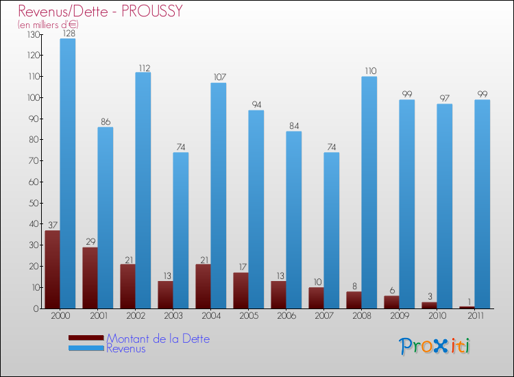 Evolution comparée de la dette et des revenus pour la commune de PROUSSY de 2000 à 2011 Comparaison de la dette et des revenus pour PROUSSY de 2000 à 2011