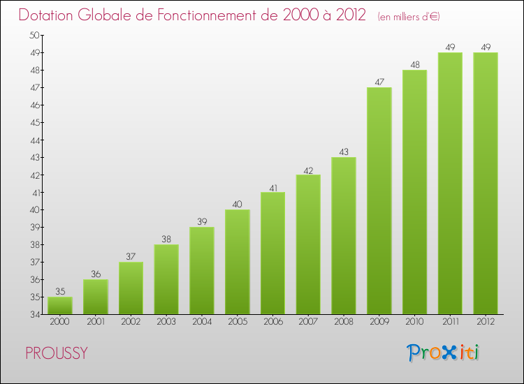 Evolution du montant de la Dotation Globale de Fonctionnement pour la commune de PROUSSY de 2000 à 2012 Evolution du montant de la Dotation Globale de Fonctionnement pour PROUSSY de 2000 à 2012