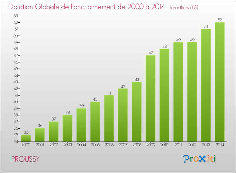 Evolution du montant de la Dotation Globale de Fonctionnement pour la commune de PROUSSY de 2000 à 2014 Evolution du montant de la Dotation Globale de Fonctionnement pour PROUSSY de 2000 à 2014