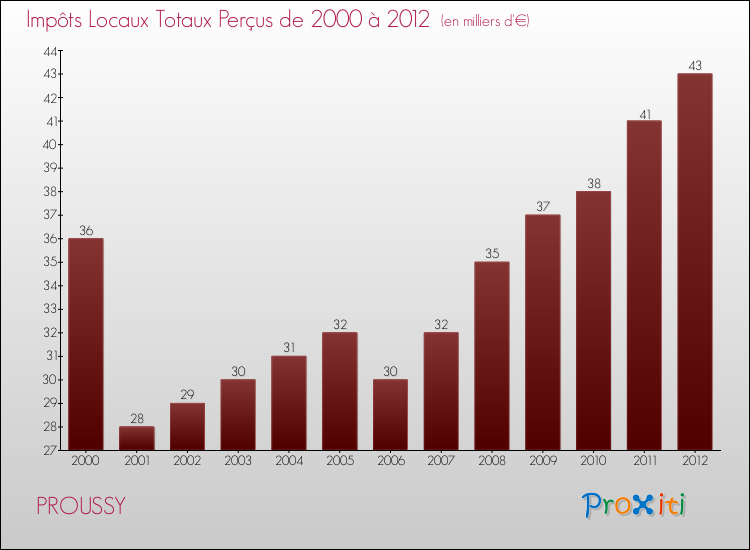 Evolution des Impôts Locaux pour la commune de PROUSSY de 2000 à 2012 Evolution des Impôts Locaux pour PROUSSY de 2000 à 2012