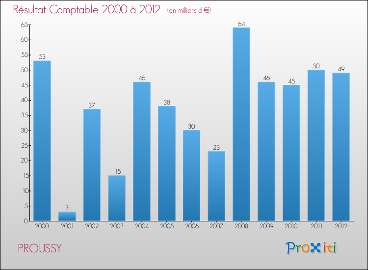 Evolution du résultat comptable pour la commune de PROUSSY de 2000 à 2012 Evolution du résultat comptable pour PROUSSY de 2000 à 2012