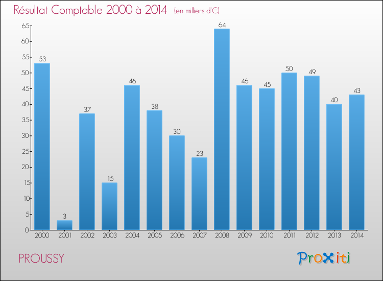 Evolution du résultat comptable pour la commune de PROUSSY de 2000 à 2014 Evolution du résultat comptable pour PROUSSY de 2000 à 2014