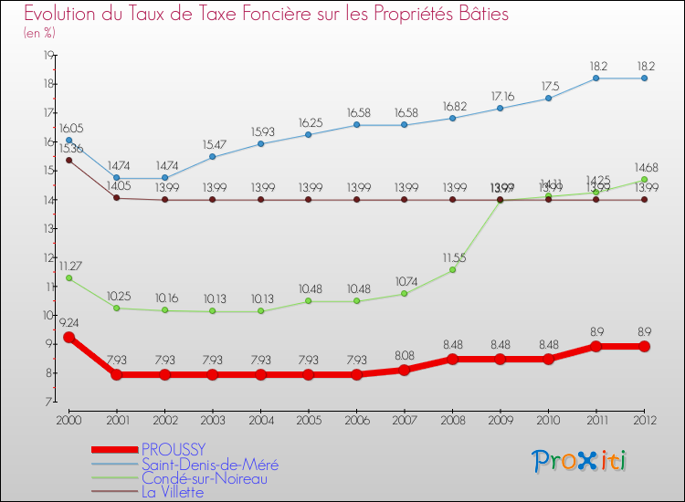 Evolution du taux de la taxe foncière sur le bati pour PROUSSY et les communes proches de 2000 à 2012 Comparaison des taux de taxe foncière sur le bati pour PROUSSY et les communes voisines de 2000 à 2012