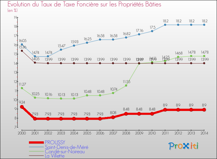 Evolution du taux de la taxe foncière sur le bati pour PROUSSY et les communes proches de 2000 à 2014 Comparaison des taux de taxe foncière sur le bati pour PROUSSY et les communes voisines de 2000 à 2014