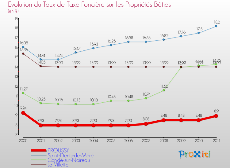 Evolution du taux de la taxe foncière sur le bati pour PROUSSY et les communes proches Comparaison des taux de taxe foncière sur le bati pour PROUSSY et les communes voisines