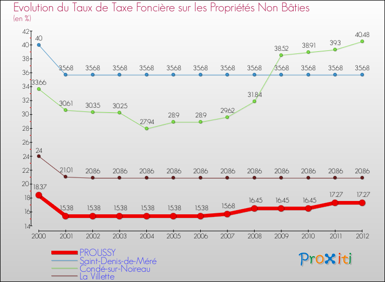 Evolution du taux de la taxe foncière sur les immeubles et terrains non batis pour PROUSSY et les communes proches de 2000 à 2012 Comparaison des taux de la taxe foncière sur les immeubles et terrains non batis pour PROUSSY et les communes voisines de 2000 à 2012
