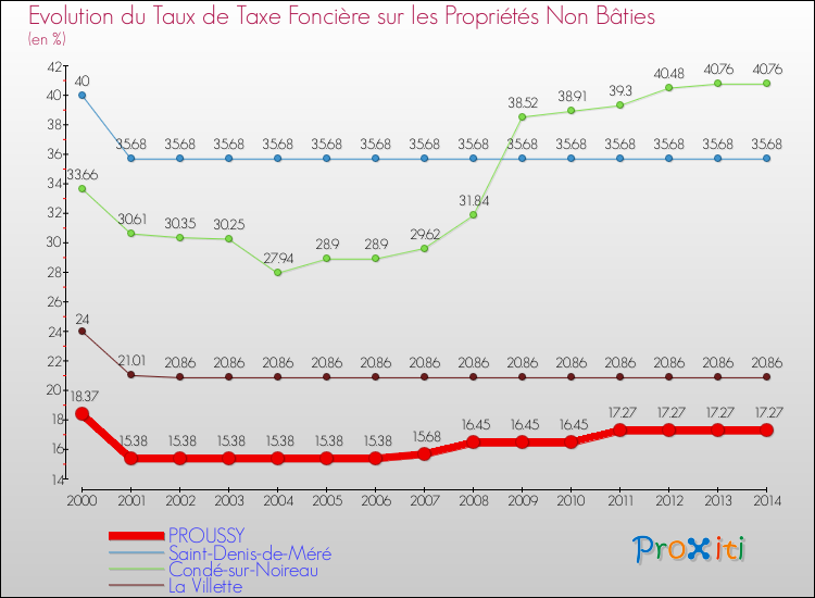 Evolution du taux de la taxe foncière sur les immeubles et terrains non batis pour PROUSSY et les communes proches de 2000 à 2014 Comparaison des taux de la taxe foncière sur les immeubles et terrains non batis pour PROUSSY et les communes voisines de 2000 à 2014