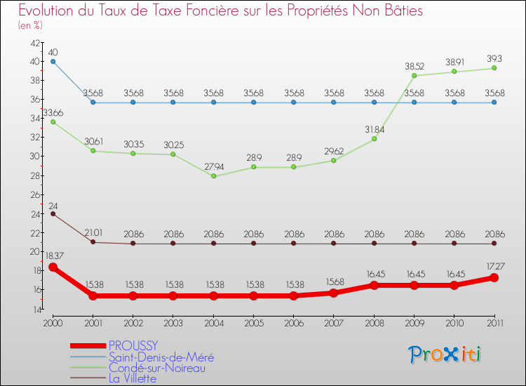 Evolution du taux de la taxe foncière sur les immeubles et terrains non batis pour PROUSSY et les communes proches Comparaison des taux de la taxe foncière sur les immeubles et terrains non batis pour PROUSSY et les communes voisines