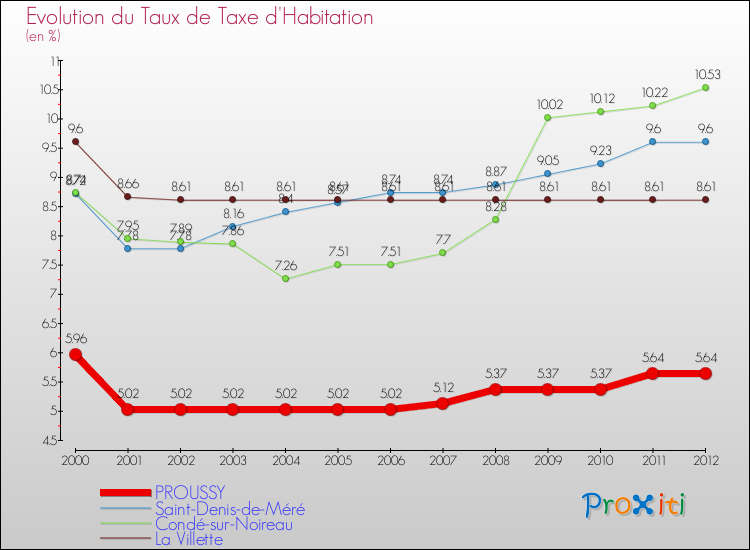 Evolution du taux de la taxe d'habitation pour PROUSSY et les communes proches Comparaison des taux de la taxe d'habitation pour PROUSSY et les communes voisines