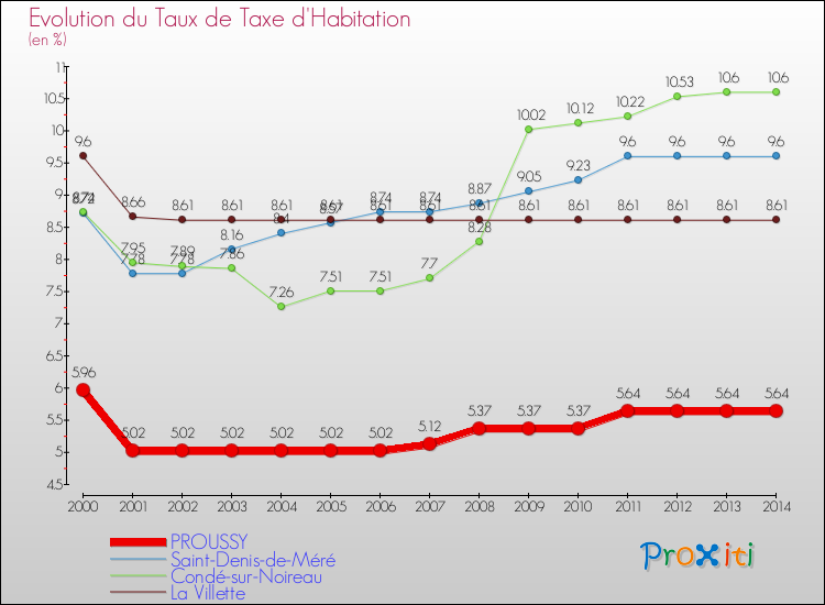 Evolution du taux de la taxe d'habitation pour PROUSSY et les communes proches de 2000 à 2014 Comparaison des taux de la taxe d'habitation pour PROUSSY et les communes voisines de 2000 à 2014