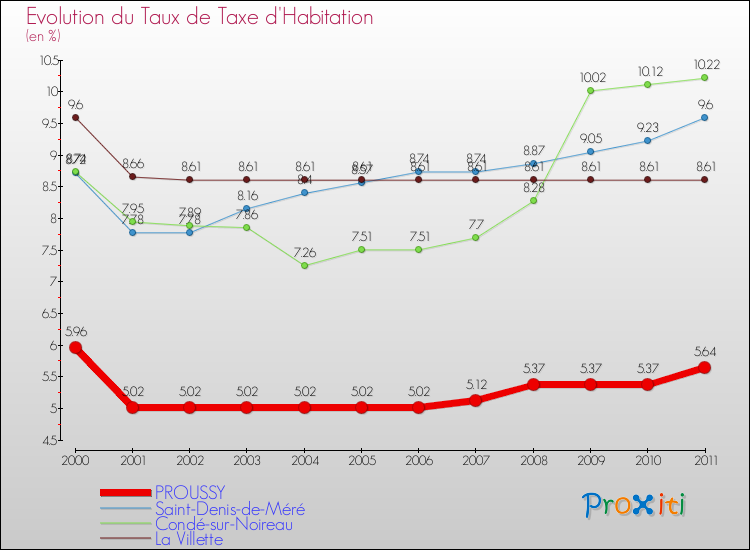 Evolution du taux de la taxe d'habitation pour PROUSSY et les communes proches Comparaison des taux de la taxe d'habitation pour PROUSSY et les communes voisines