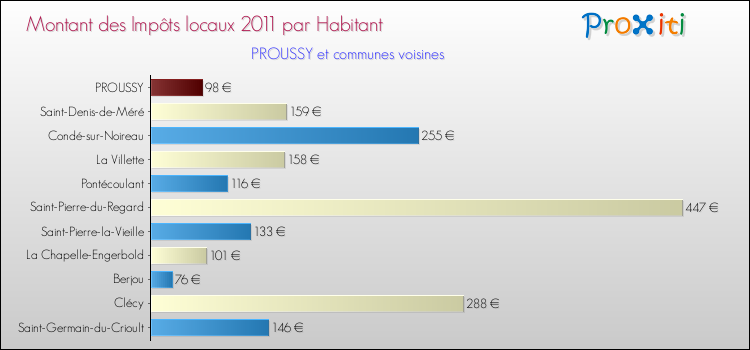 Montant des impôts locaux par Habitant pour PROUSSY et les communes proches Comparaison des impôts locaux par habitant pour PROUSSY et les communes voisines