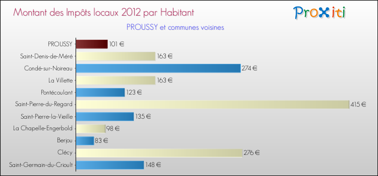 Montant des impôts locaux par Habitant pour PROUSSY et les communes proches Comparaison des impôts locaux par habitant pour PROUSSY et les communes voisines