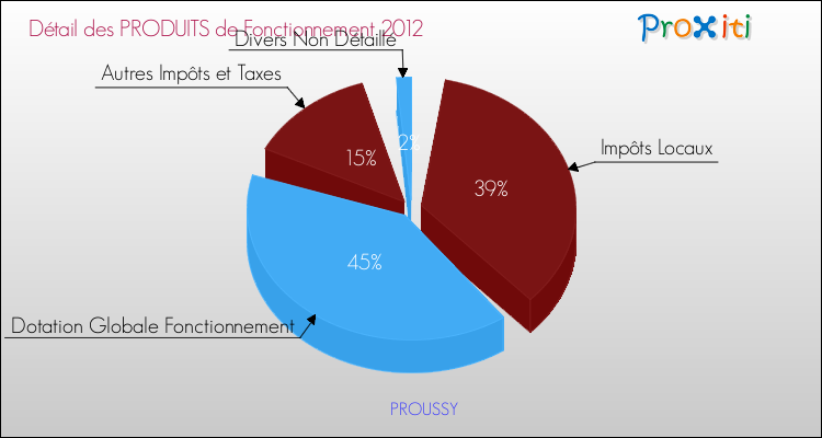 Décomposition du Budget de Fonctionnement 2012 de la commune de PROUSSY Budget de Fonctionnement 2012 pour la commune de PROUSSY