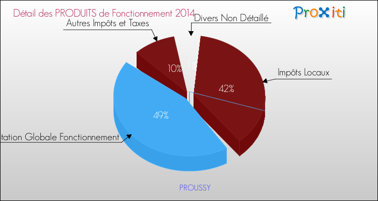 Décomposition du Budget de Fonctionnement 2014 de la commune de PROUSSY Budget de Fonctionnement 2014 pour la commune de PROUSSY