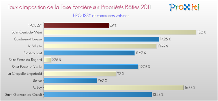 Taux d'imposition de la taxe foncière sur le bati 2011 pour PROUSSY et les communes proches Comparaison des taux d'imposition de la taxe foncière sur le bati 2011 pour PROUSSY et les communes voisines
