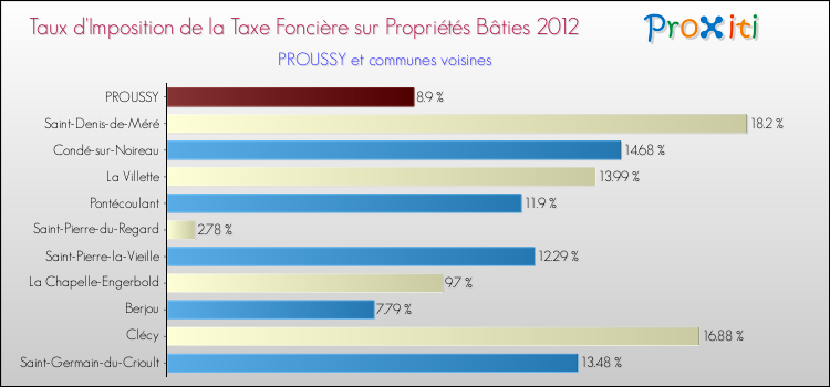 Taux d'imposition de la taxe foncière sur le bati 2012 pour PROUSSY et les communes proches Comparaison des taux d'imposition de la taxe foncière sur le bati 2012 pour PROUSSY et les communes voisines
