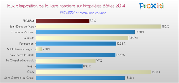 Taux d'imposition de la taxe foncière sur le bati 2014 pour PROUSSY et les communes proches Comparaison des taux d'imposition de la taxe foncière sur le bati 2014 pour PROUSSY et les communes voisines