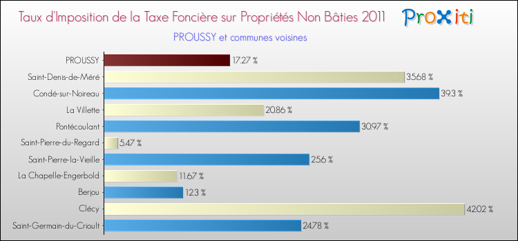Taux d'imposition de la taxe foncière sur les immeubles et terrains non batis 2011 pour PROUSSY et les communes proches Comparaison des taux d'imposition de la taxe foncière sur les immeubles et terrains non batis 2011 pour PROUSSY et les communes voisines