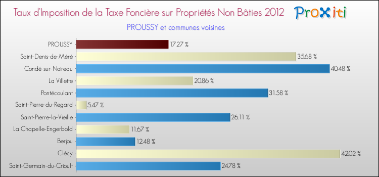 Taux d'imposition de la taxe foncière sur les immeubles et terrains non batis 2012 pour PROUSSY et les communes proches Comparaison des taux d'imposition de la taxe foncière sur les immeubles et terrains non batis 2012 pour PROUSSY et les communes voisines