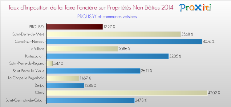 Taux d'imposition de la taxe foncière sur les immeubles et terrains non batis 2014 pour PROUSSY et les communes proches Comparaison des taux d'imposition de la taxe foncière sur les immeubles et terrains non batis 2014 pour PROUSSY et les communes voisines