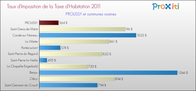 Taux d'imposition de la taxe d'habitation 2011 pour PROUSSY et les communes proches Comparaison des taux d'imposition de la taxe d'habitation 2011 pour PROUSSY et les communes voisines