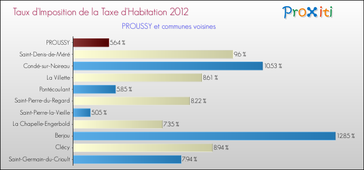 Taux d'imposition de la taxe d'habitation 2012 pour PROUSSY et les communes proches Comparaison des taux d'imposition de la taxe d'habitation 2012 pour PROUSSY et les communes voisines