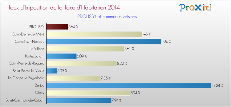 Taux d'imposition de la taxe d'habitation 2014 pour PROUSSY et les communes proches Comparaison des taux d'imposition de la taxe d'habitation 2014 pour PROUSSY et les communes voisines