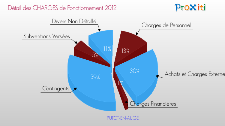 Décomposition des Charges de Fonctionnement 2012 de la commune de PUTOT-EN-AUGE Charges de Fonctionnement 2012 pour la commune de PUTOT-EN-AUGE