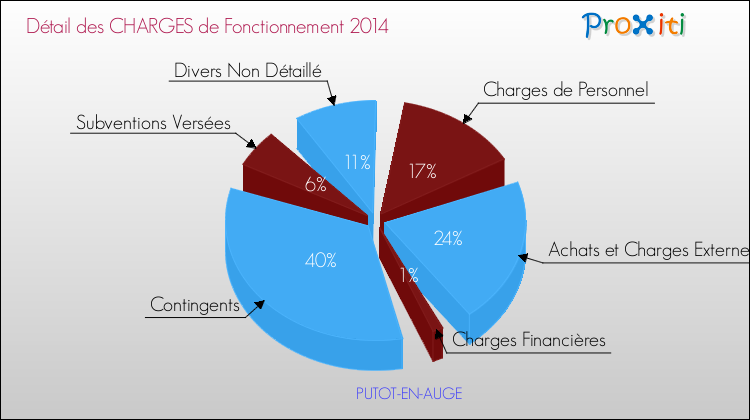 Décomposition des Charges de Fonctionnement 2014 de la commune de PUTOT-EN-AUGE Charges de Fonctionnement 2014 pour la commune de PUTOT-EN-AUGE