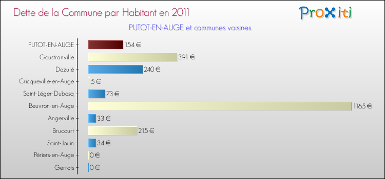 Dette par habitant de la commune en 2011 pour PUTOT-EN-AUGE et les communes proches Comparaison de la dette par habitant de la commune en 2011 pour PUTOT-EN-AUGE et les communes voisines