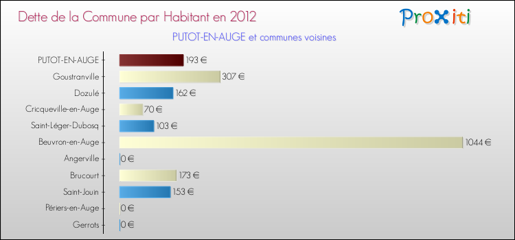 Dette par habitant de la commune en 2012 pour PUTOT-EN-AUGE et les communes proches Comparaison de la dette par habitant de la commune en 2012 pour PUTOT-EN-AUGE et les communes voisines