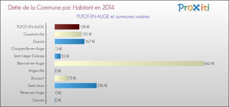 Dette par habitant de la commune en 2014 pour PUTOT-EN-AUGE et les communes proches Comparaison de la dette par habitant de la commune en 2014 pour PUTOT-EN-AUGE et les communes voisines
